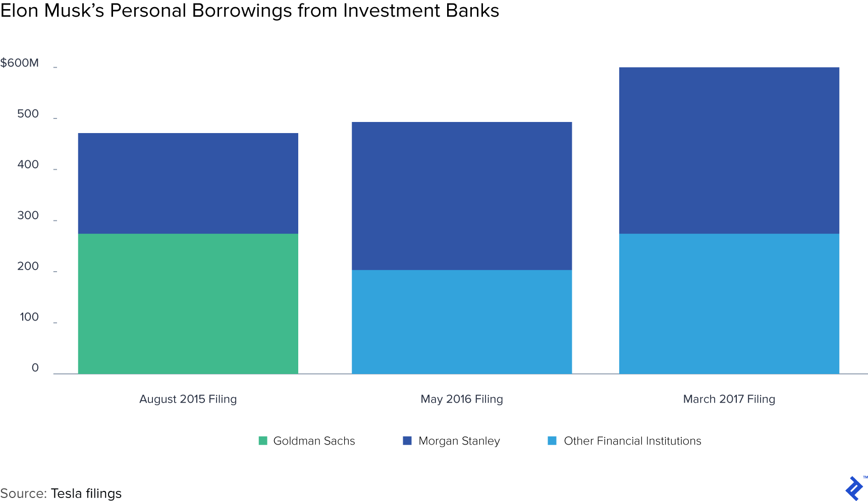 Elon Musk's Personal Borrowings from Investment Banks