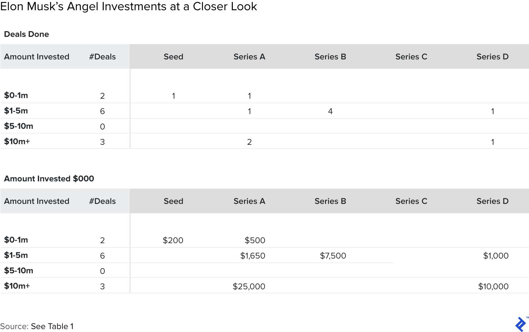 Elon Musk's Angel Investments at a Closer Look