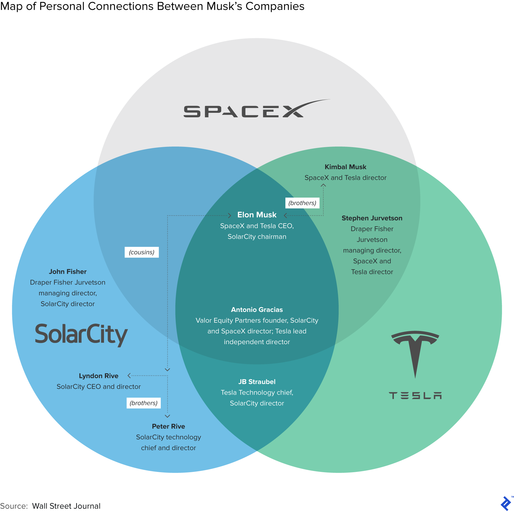 Tactics and Lessons Learned from Elon Musk’s Investments Toptal®