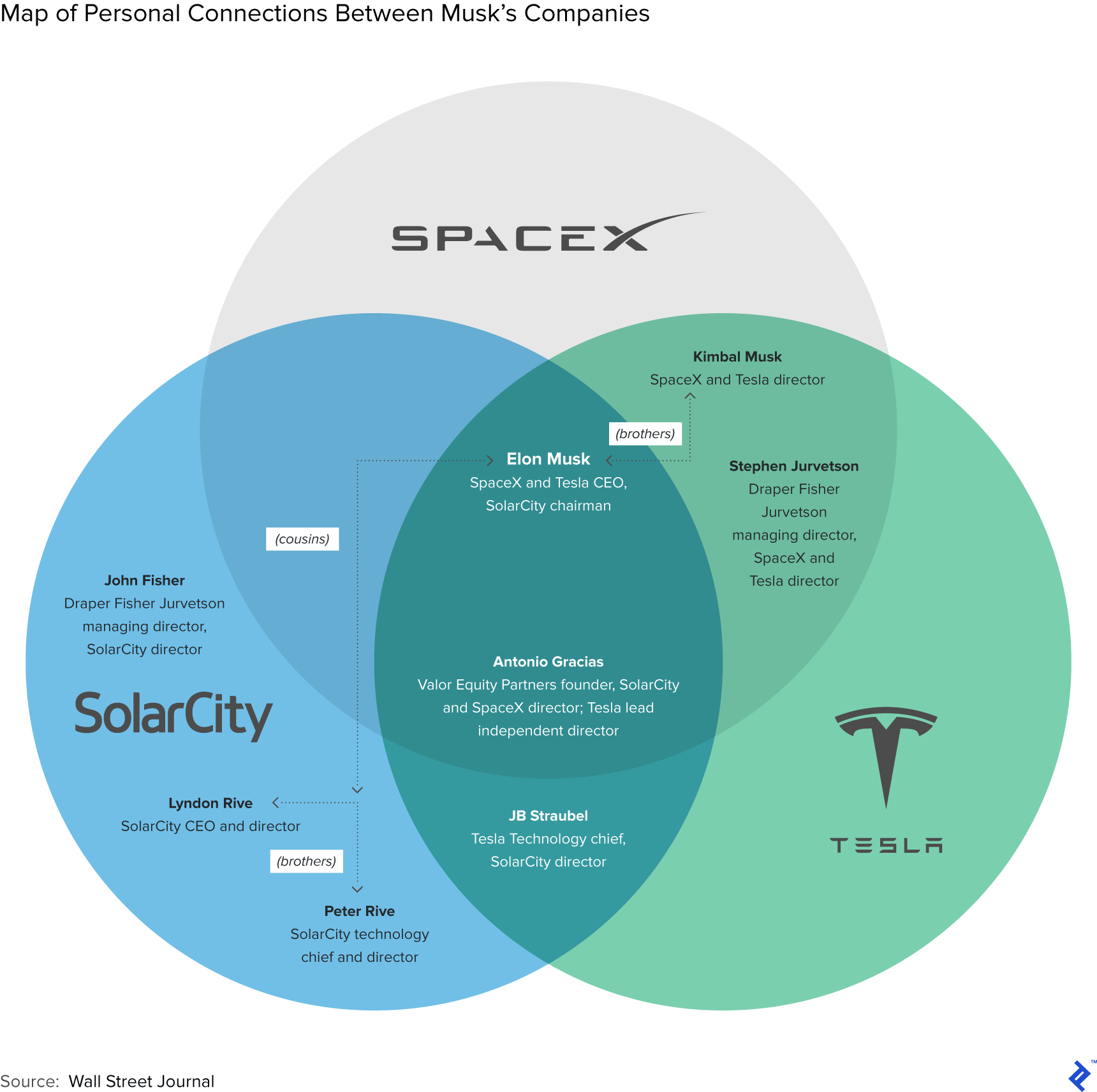 Map of Personal Connections between Musk's Companies