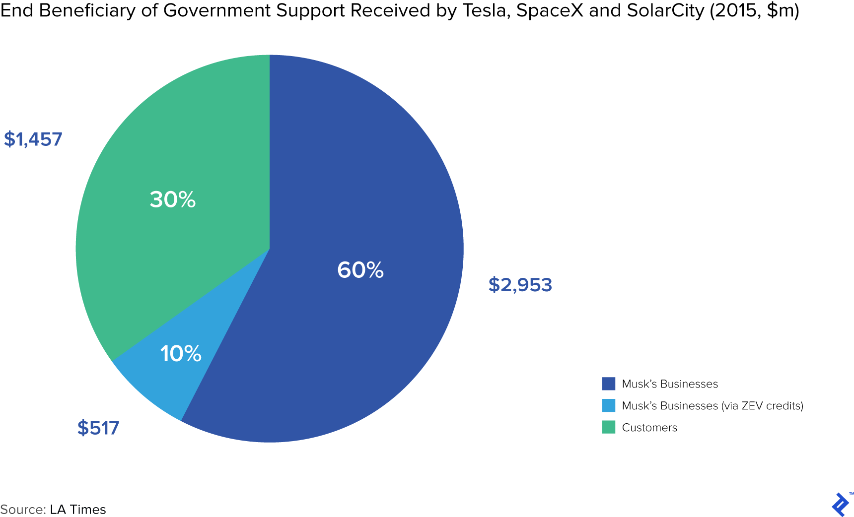 End Beneficiary of Government Support Received by Tesla, SpaceX, and SolarCity (2015, $mn)