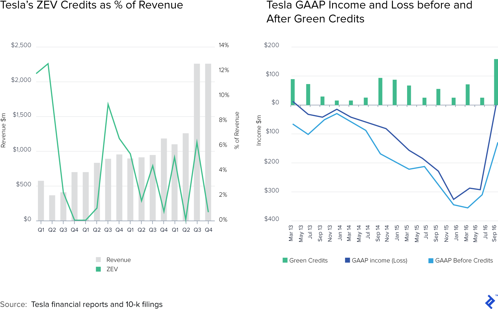 Tesla's ZEV Credits as % of Revenue; and Chart 7: Tesla GAAP Income and Loss before and after Green Credits
