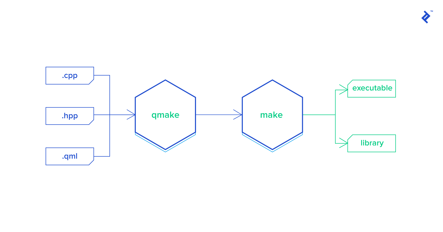 The Vital Guide to Qmake  Toptal®