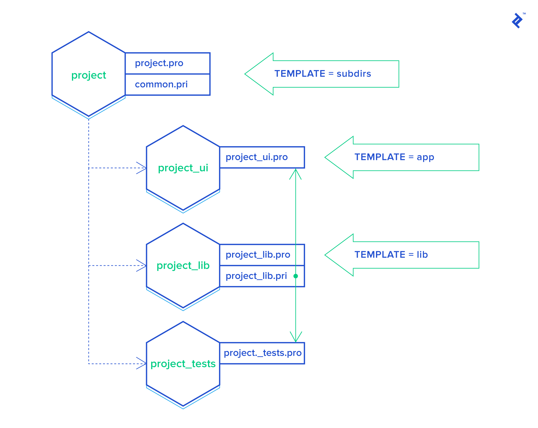 The Vital Guide to Qmake  Toptal®