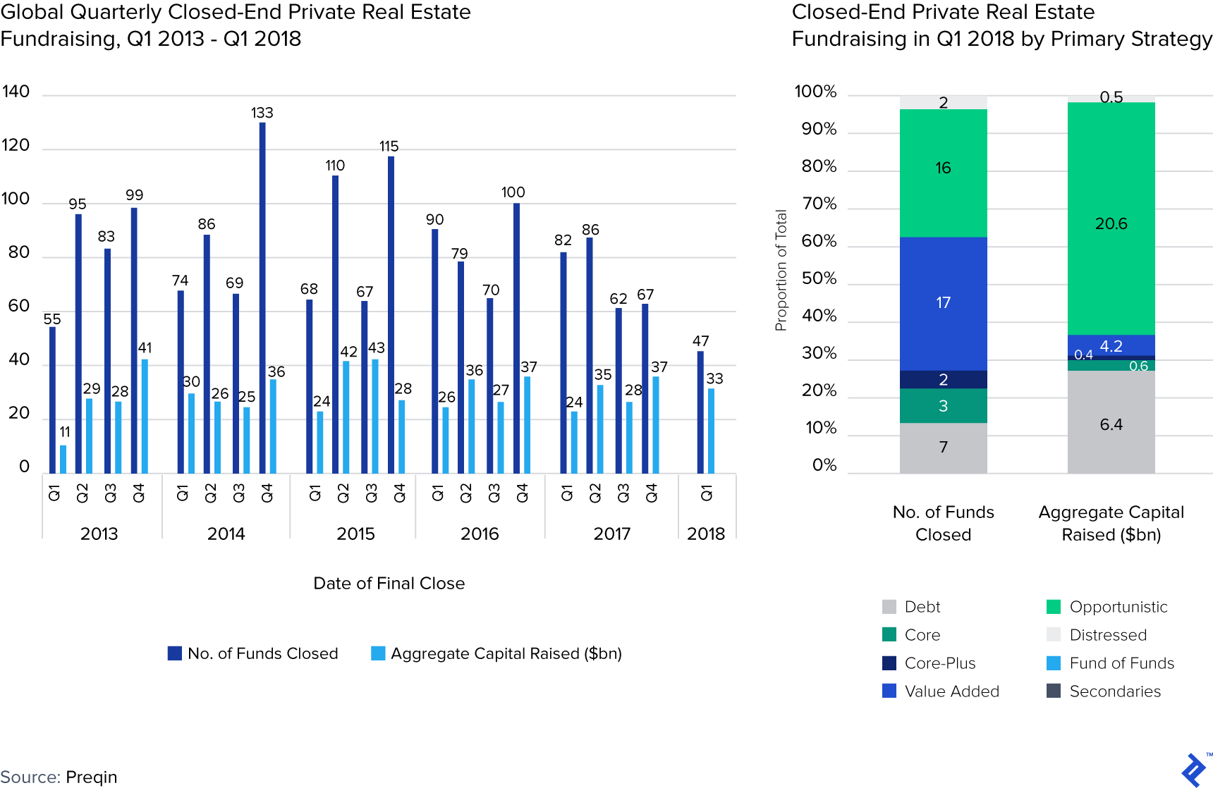 Global quarterly closed-end private real estate fund capital raises, Q1 2013 - Q1 2018, and closed-end private real estate fundraising in Q1 2018 by primary strategy.