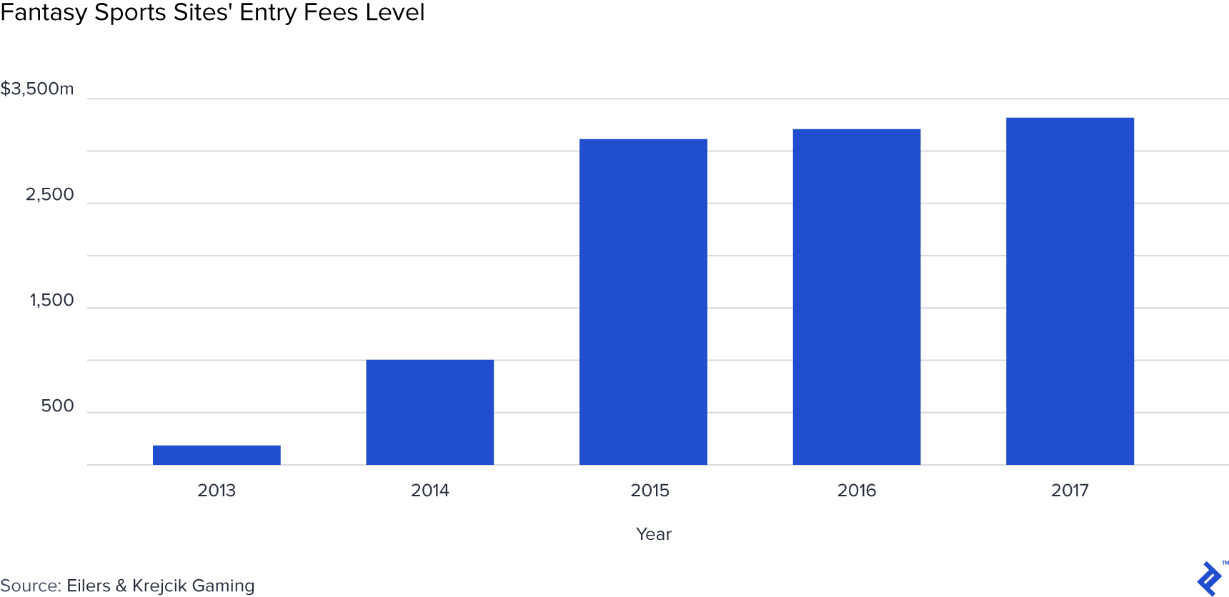 Graph of fantasy sports sites' entry fees.