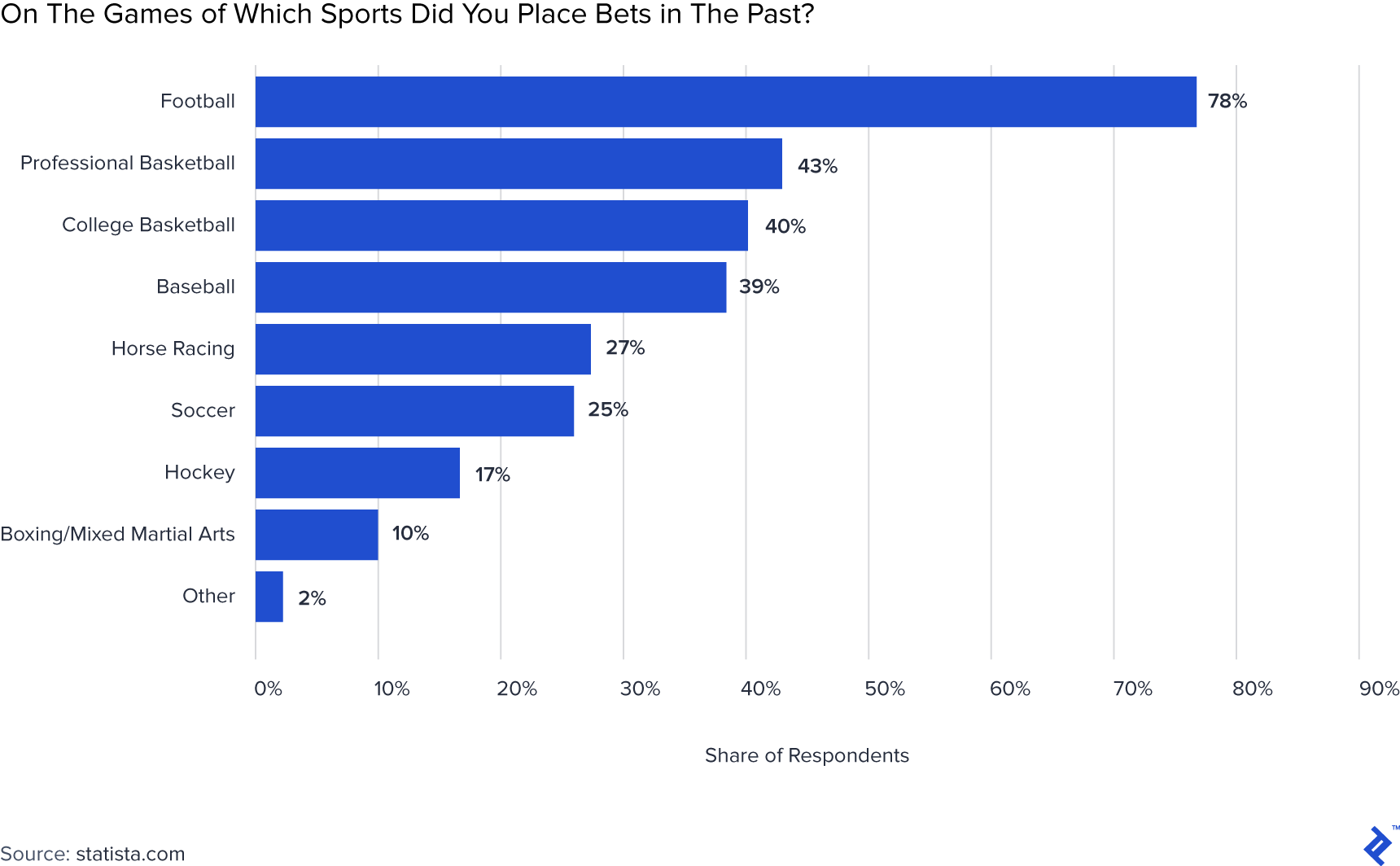Graph of most popular sports to bet on.