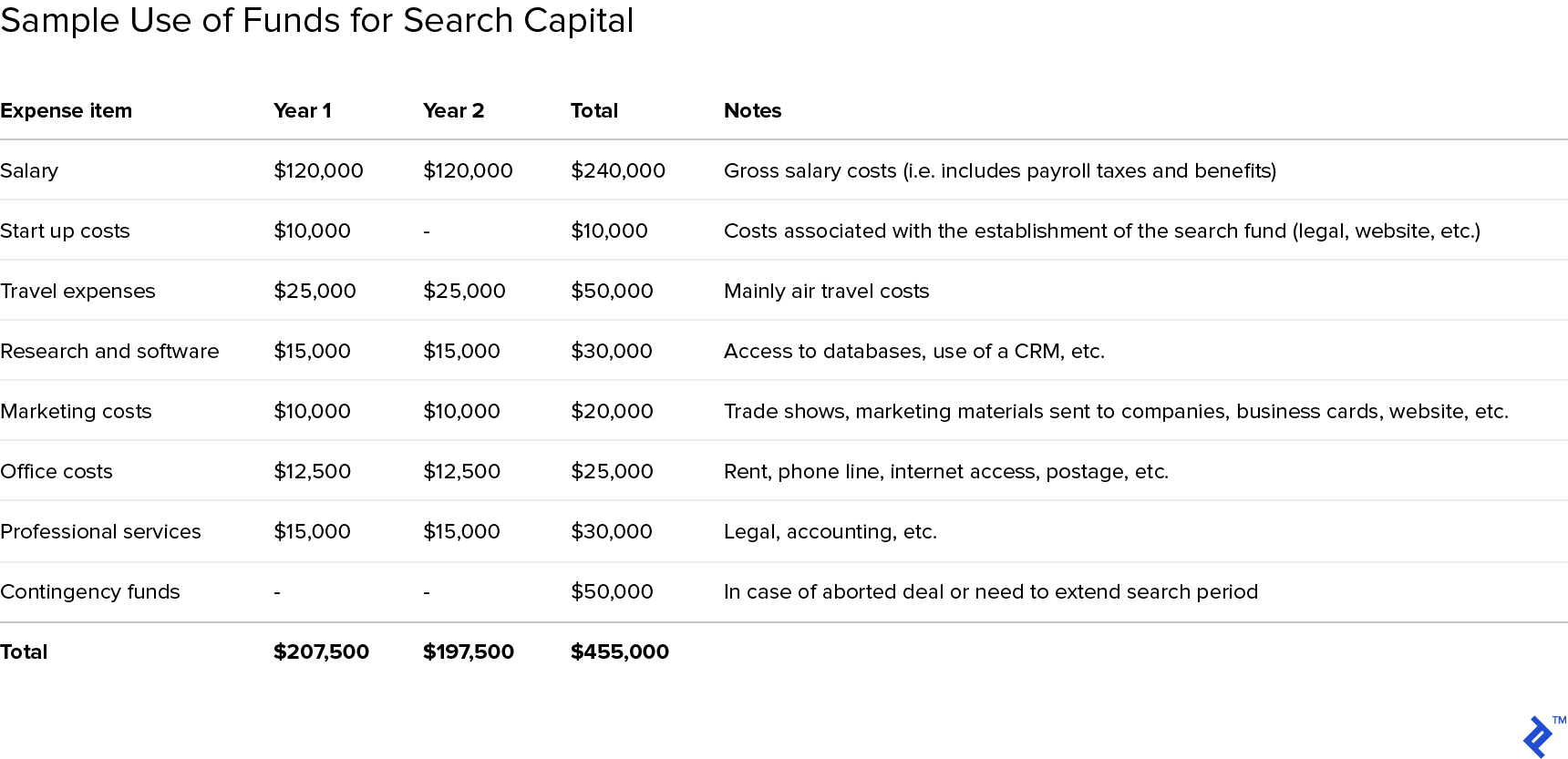 Sample use of funds for search capital