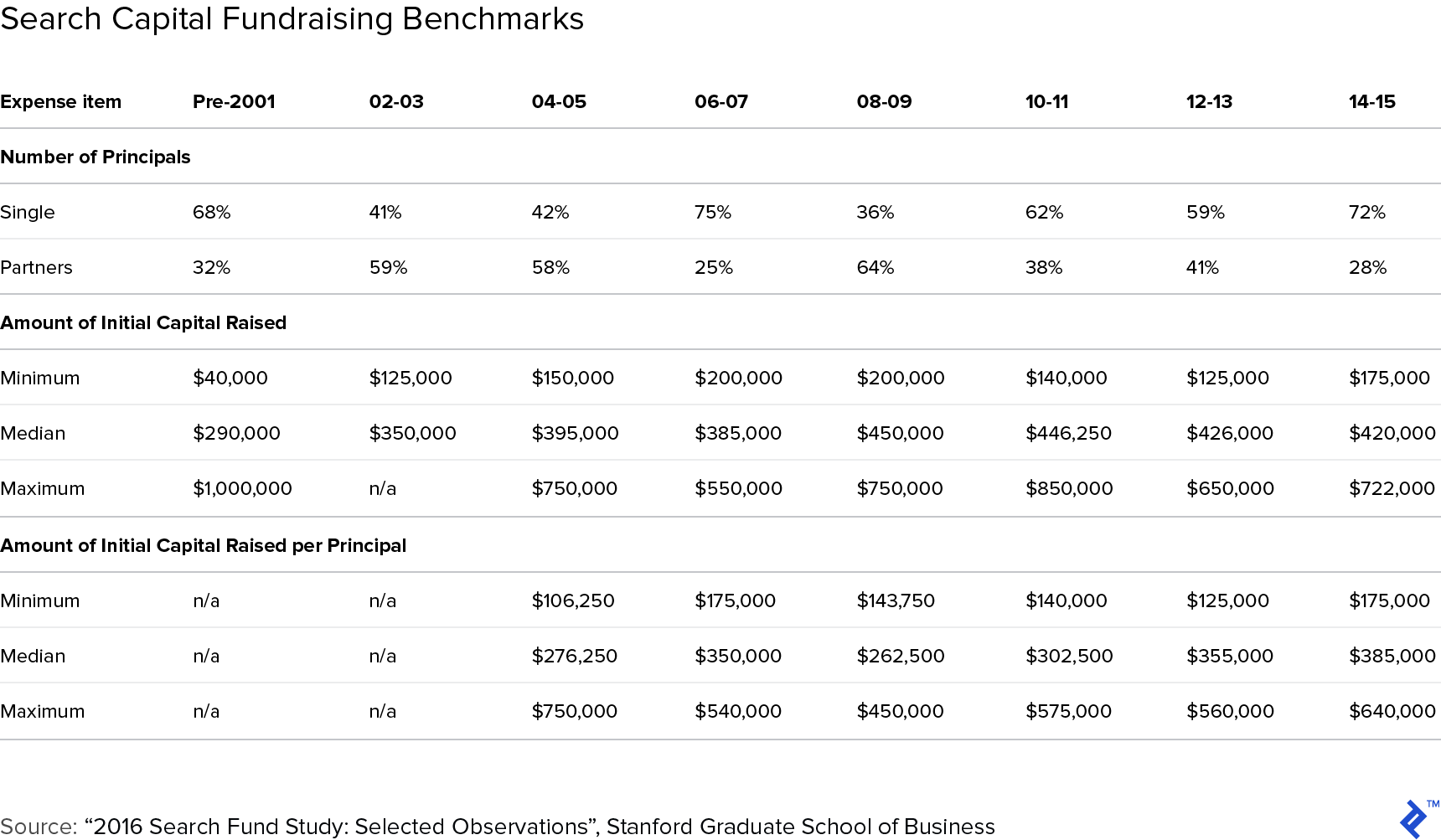 Search capital fundraising benchmarks