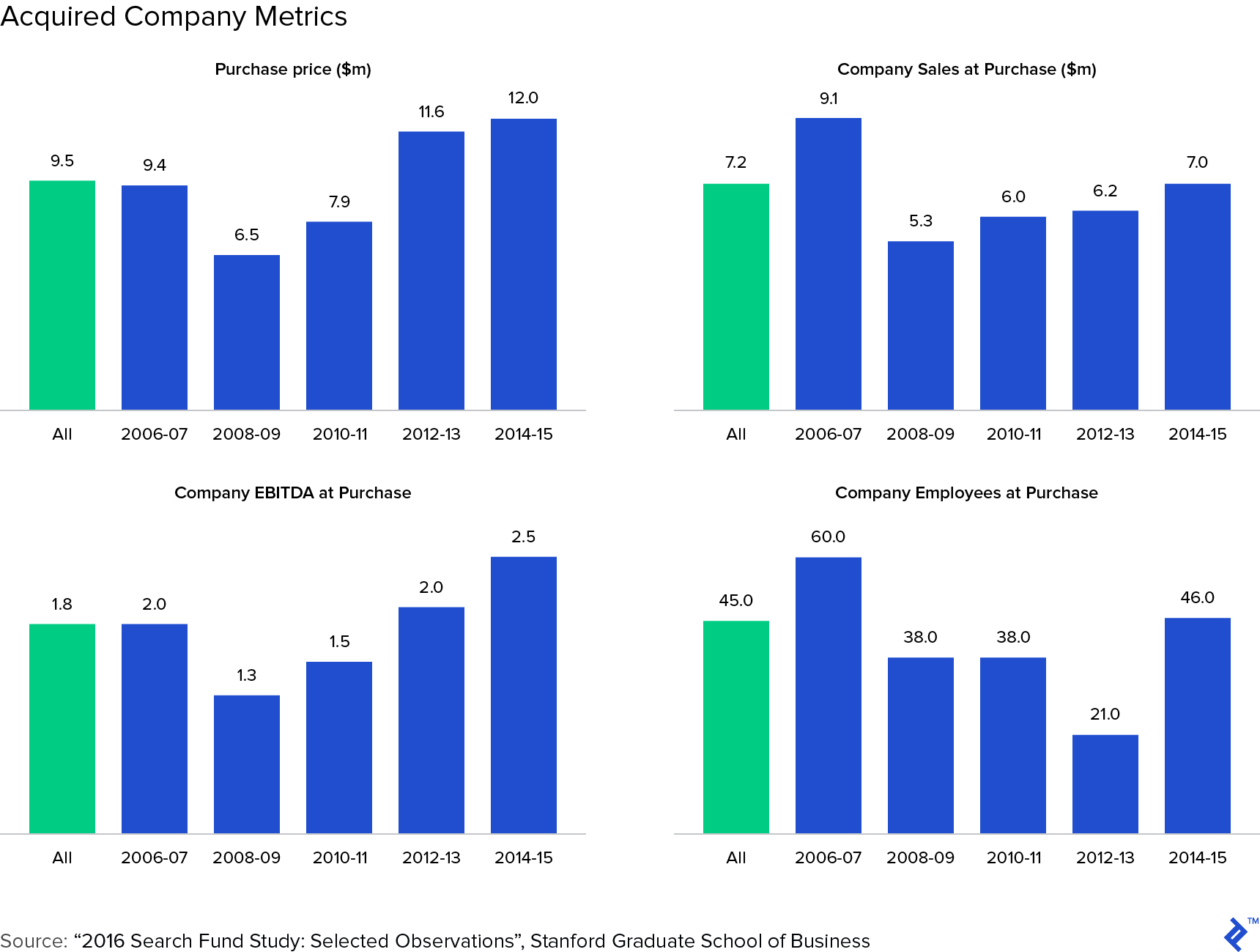 Acquired company metrics