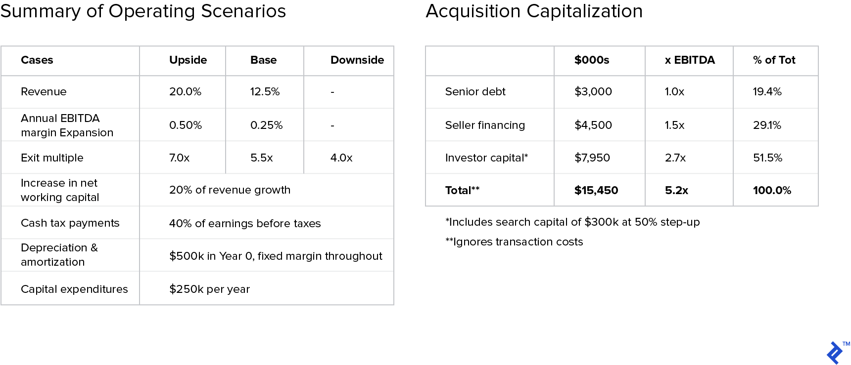 Graphs: Summary of Operating Scenarios and Acquisition Capitalization