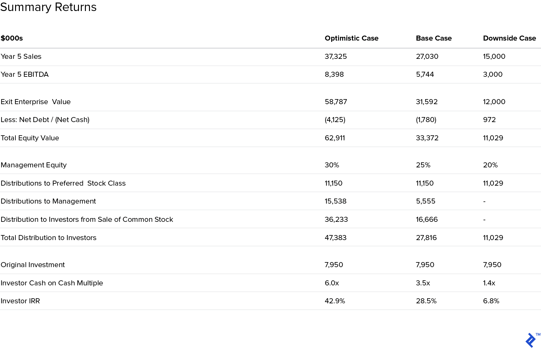 Table: Summary Returns