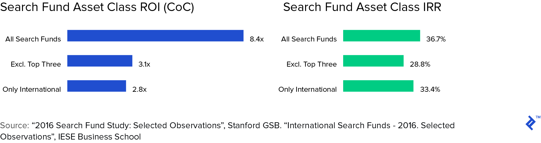 Graphs: Search fund asset class ROI (CoC) and Search fund asset class IRR