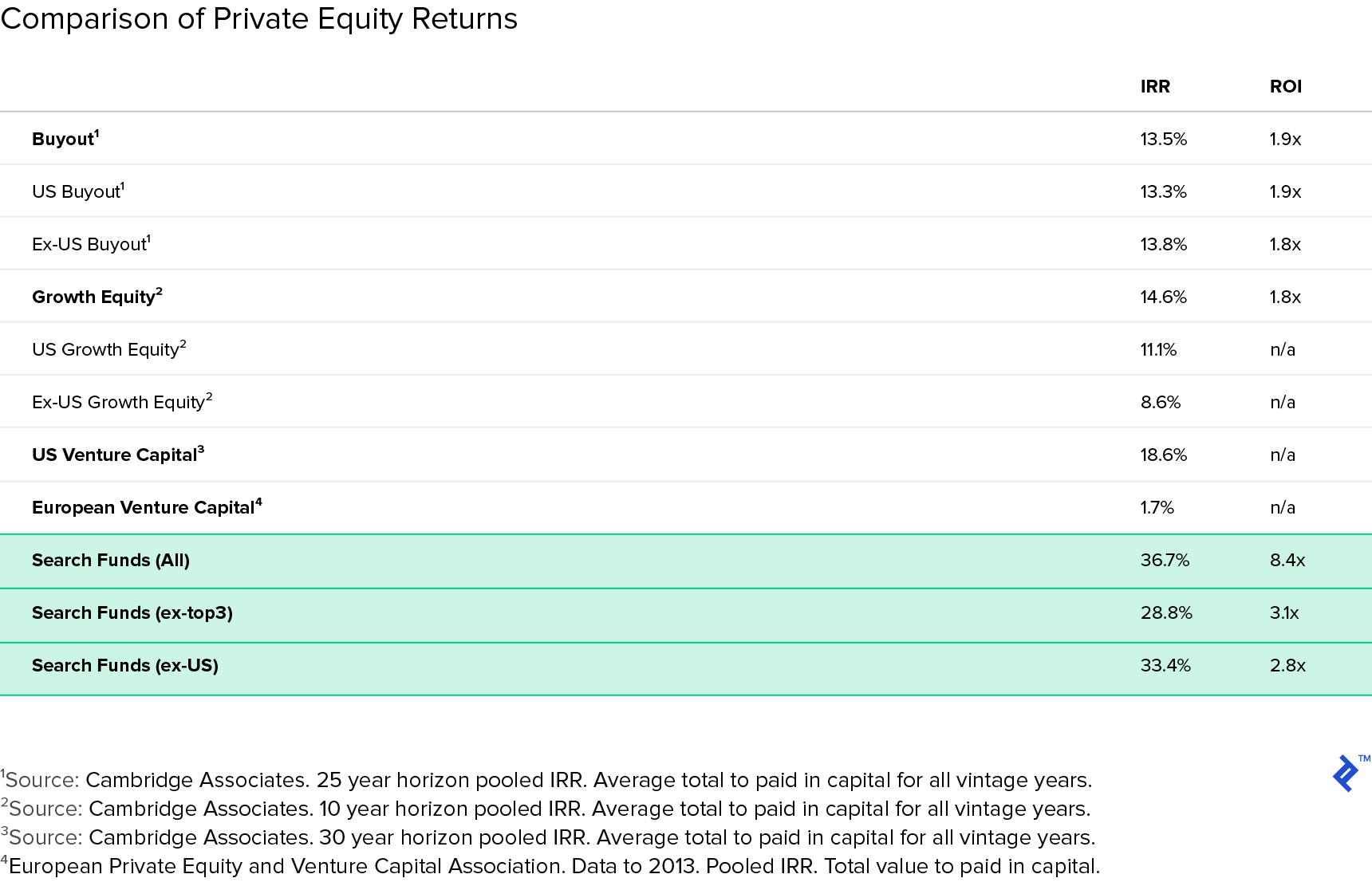 Comparison of Private Equity Returns
