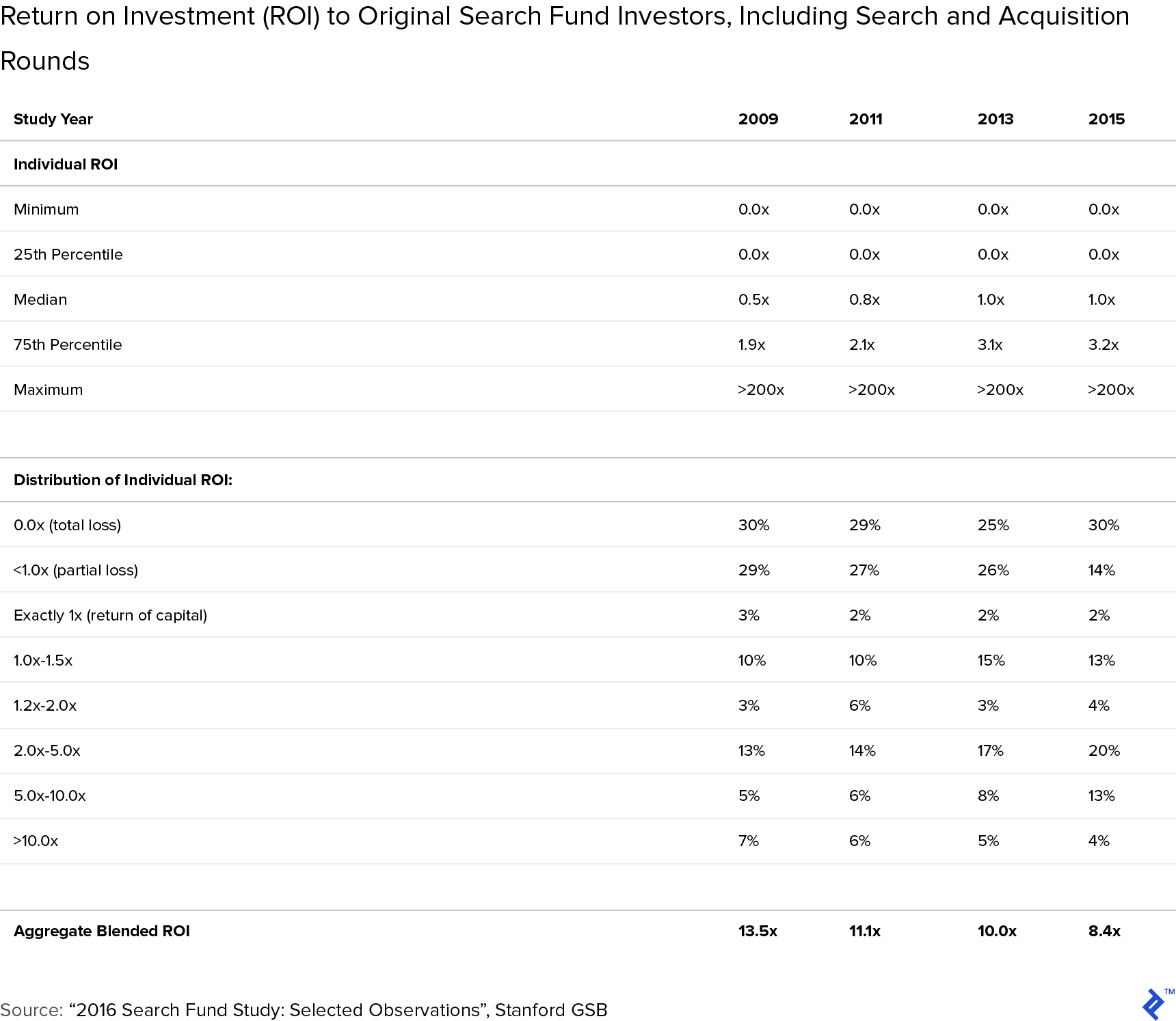 Table: ROI to Original Search Fund Investors