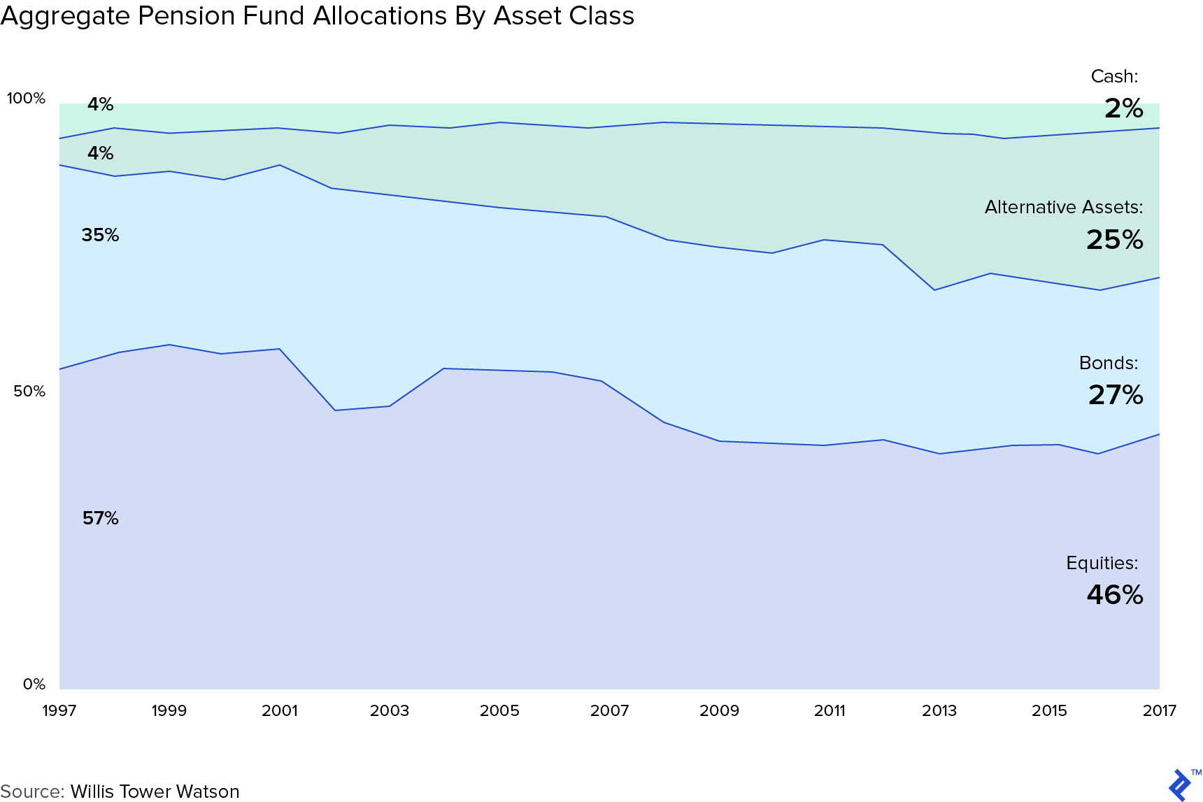 Graph: Aggregate Pension Fund Allocations By Asset Class