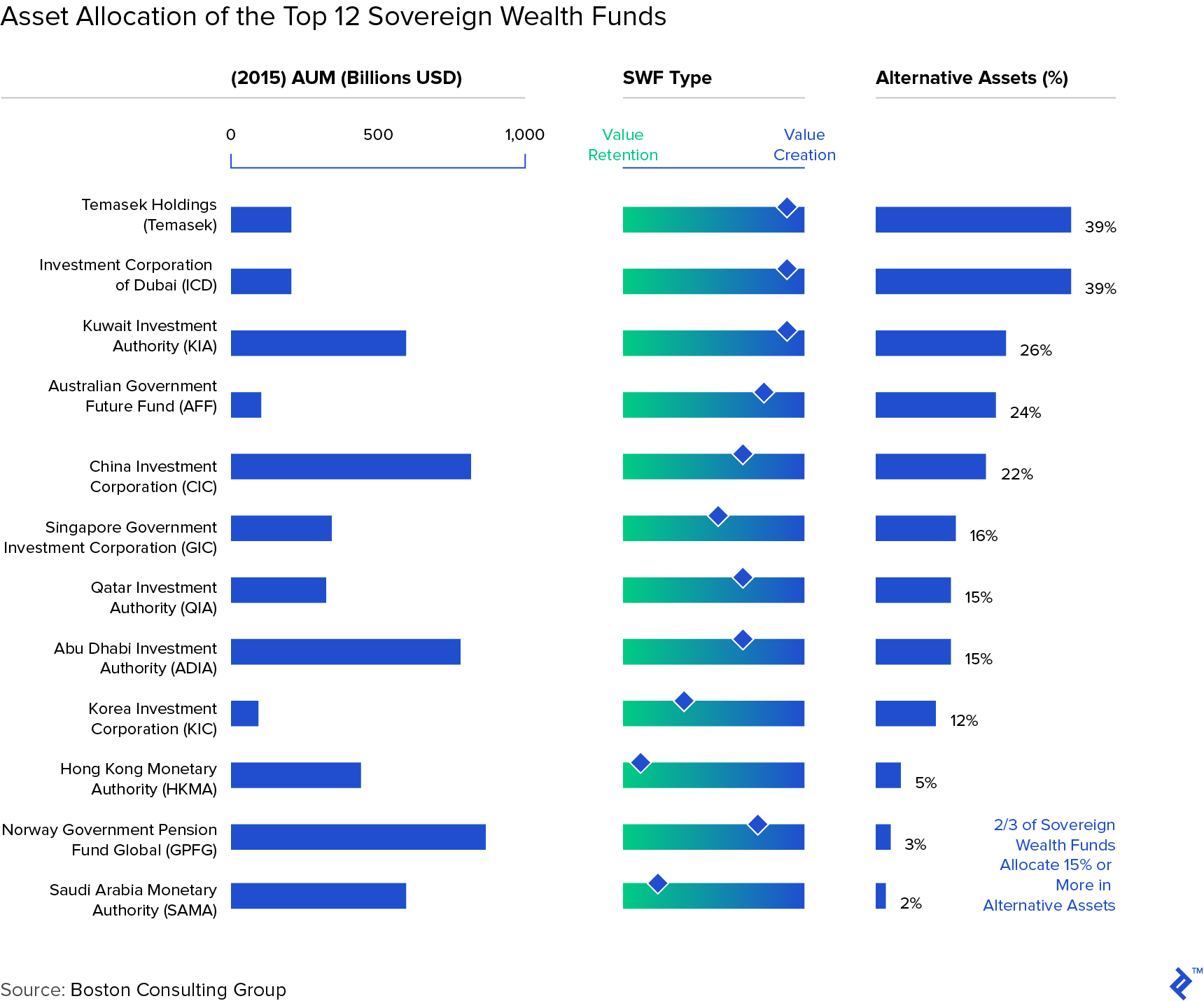 Graph: Asset Allocation of the Top 12 Sovereign Wealth Funds