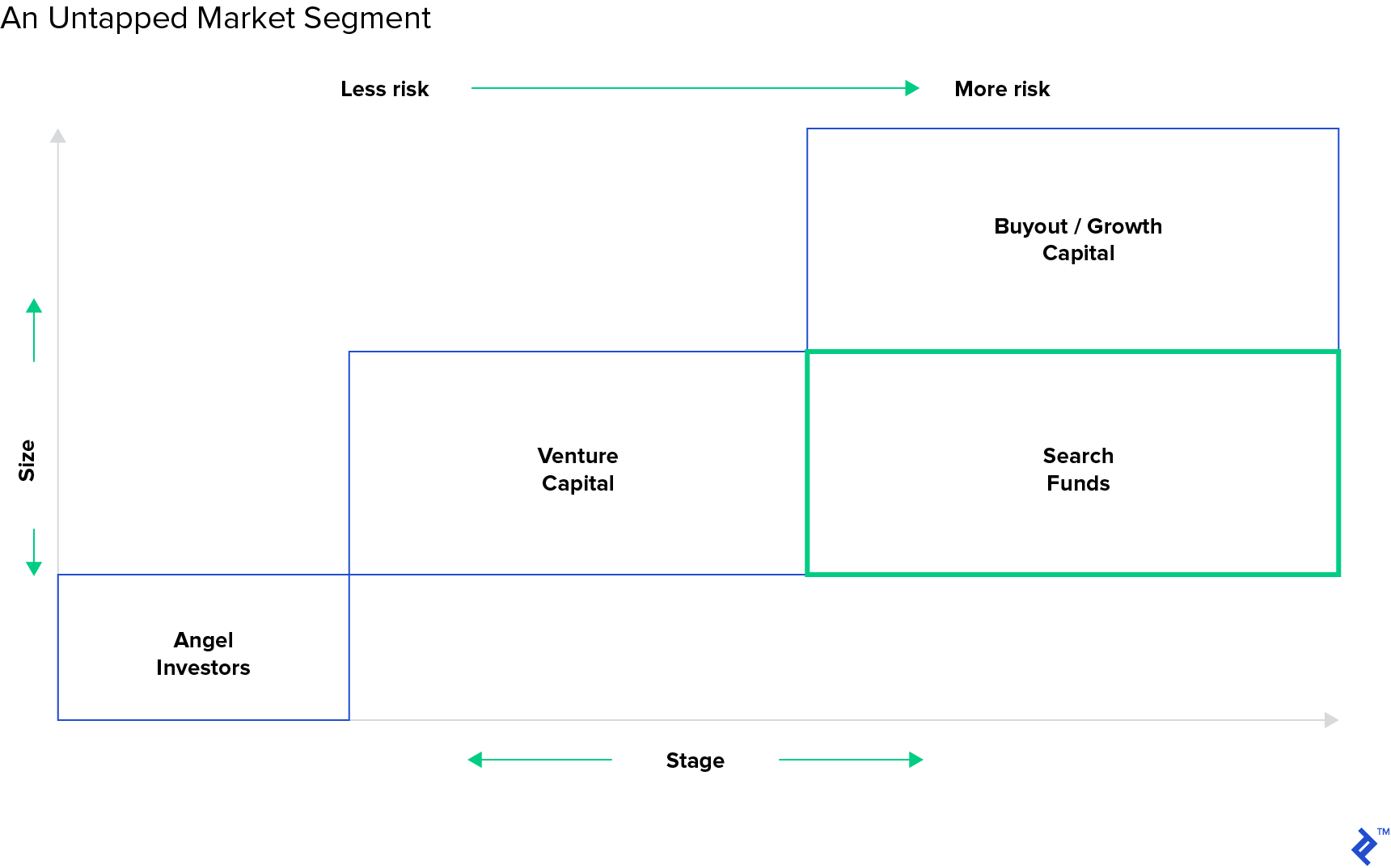Diagram: Untapped market segment