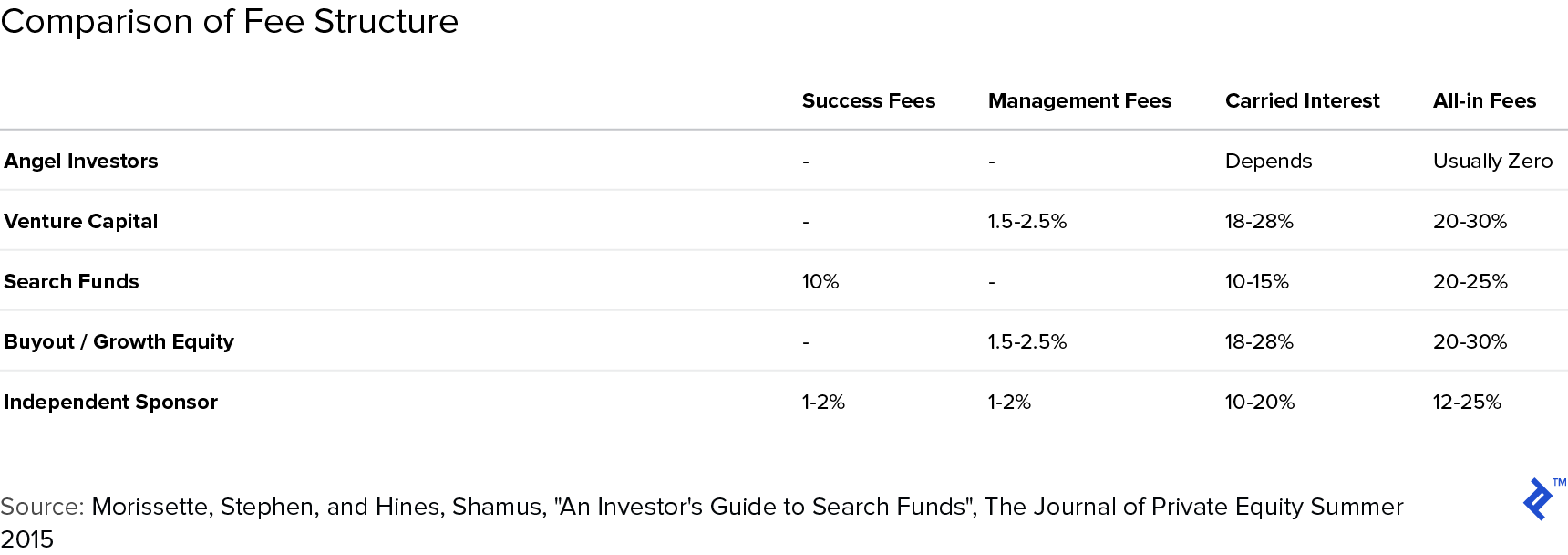 Table: Comparison of Fee Structure