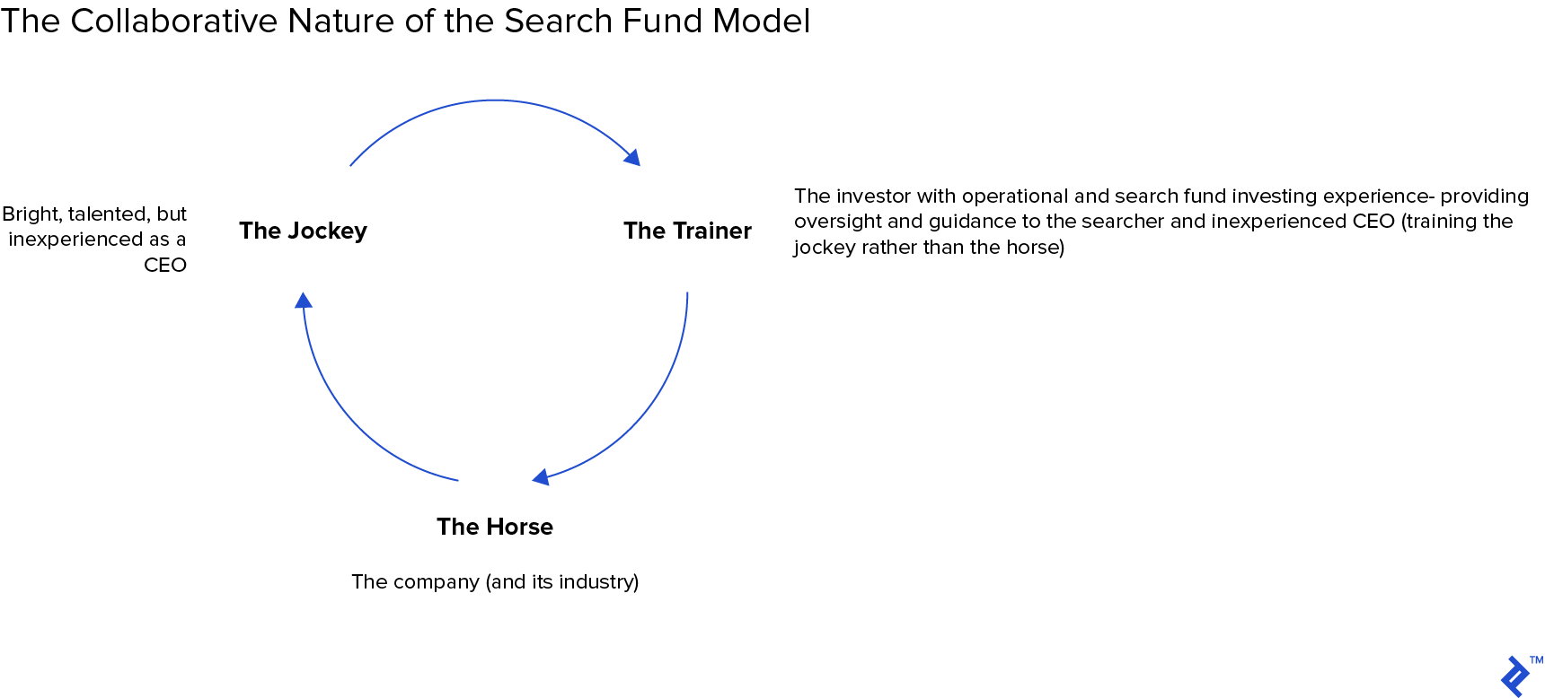 Diagram: The collaborative nature of the search fund model
