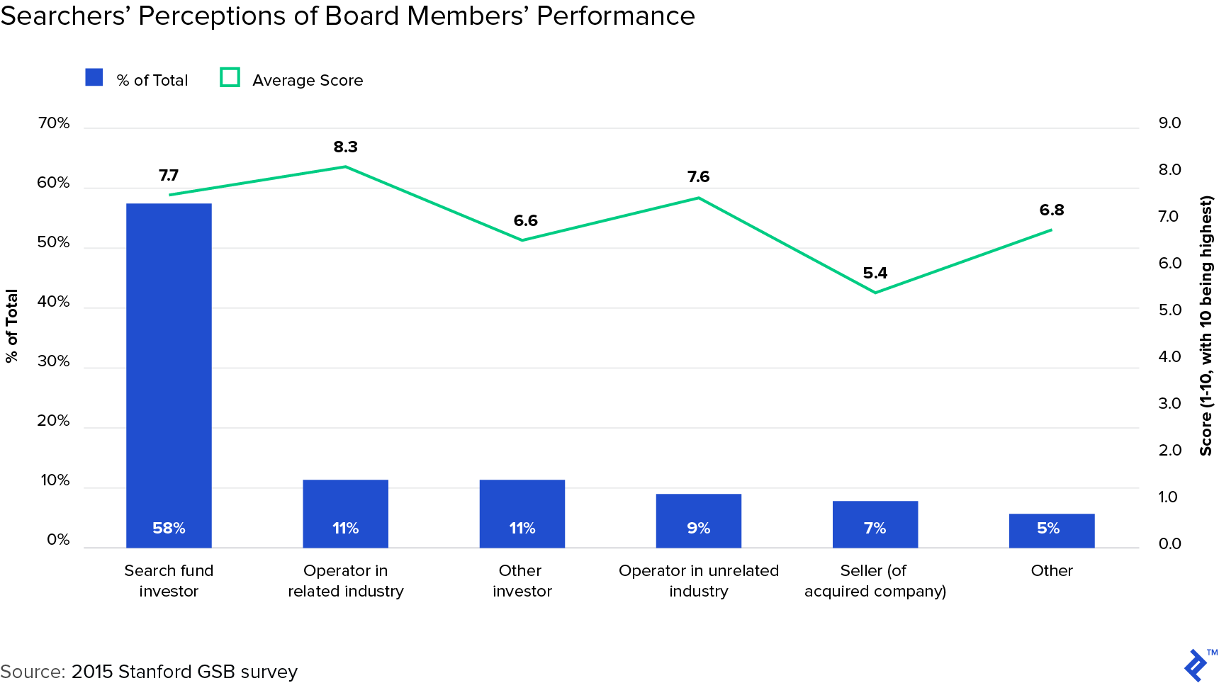 Graph: Searchers' Perceptions of Board Members' Performance
