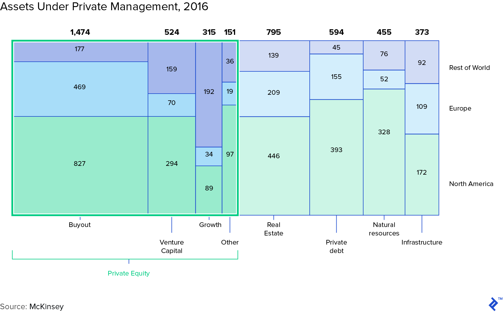 Graph: Assets Under Private Management, 2016
