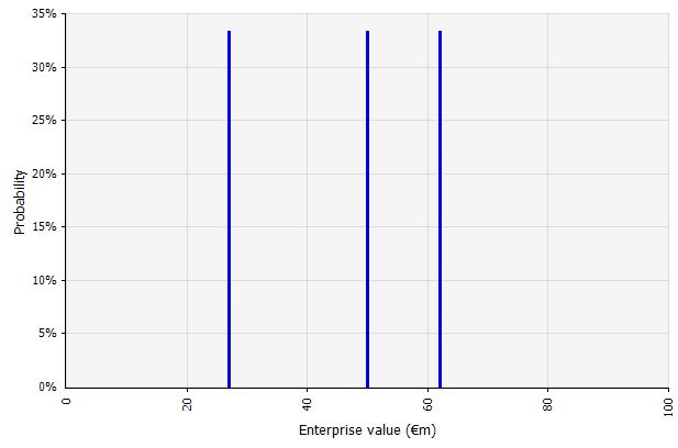 The result of three different forecast scenarios, with equal probability.