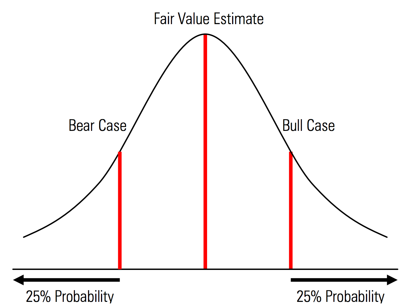 Example probability distribution from the Morningstar Valuation Handbook, showing relative probability of three different forecast scenarios.