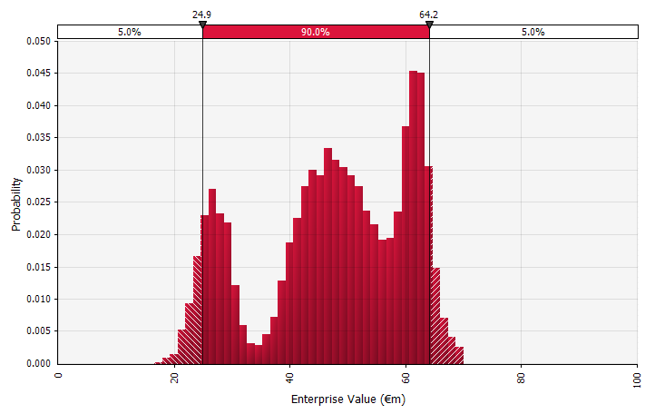 The result of three different forecast scenarios, each using Monte Carlo simulations.