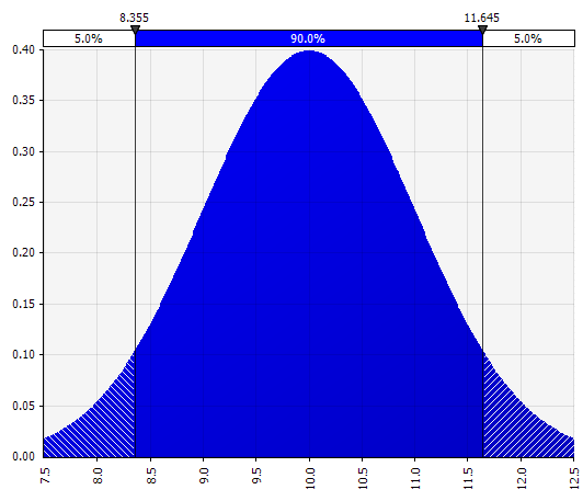 Normal or Gaussian probability distribution example.