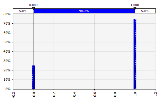 Discrete probability distribution with two possible outcomes.
