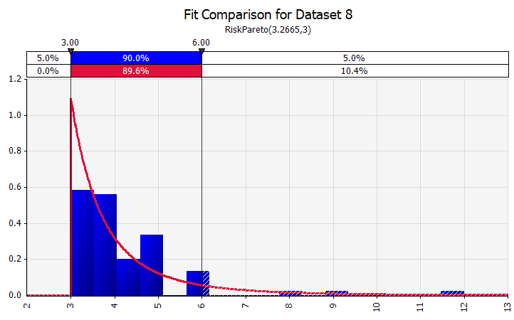 Example of a probability distribution estimated from a data set using the distribution fitting functionality in @RISK.