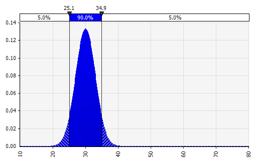 Example probability distribution for use with the MakeRiskInput functionality in @RISK.