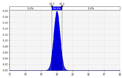 Example probability distribution for use with the MakeRiskInput functionality in @RISK.