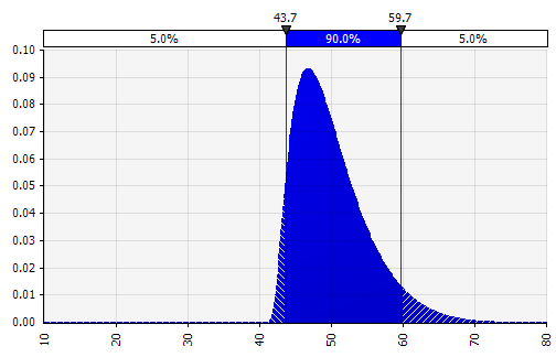 Example probability distribution for use with the MakeRiskInput functionality in @RISK.