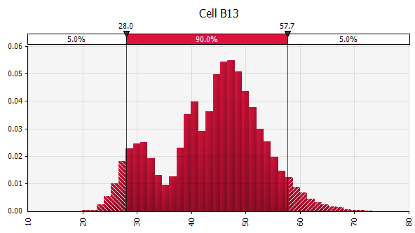 Example result of combining several different probability distributions into one using the MakeRiskInput functionality in @RISK.