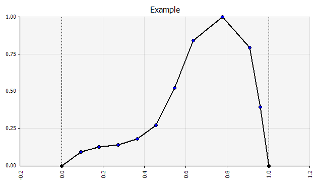 Example probability distribution created using the freehand drawing functionality in @RISK.