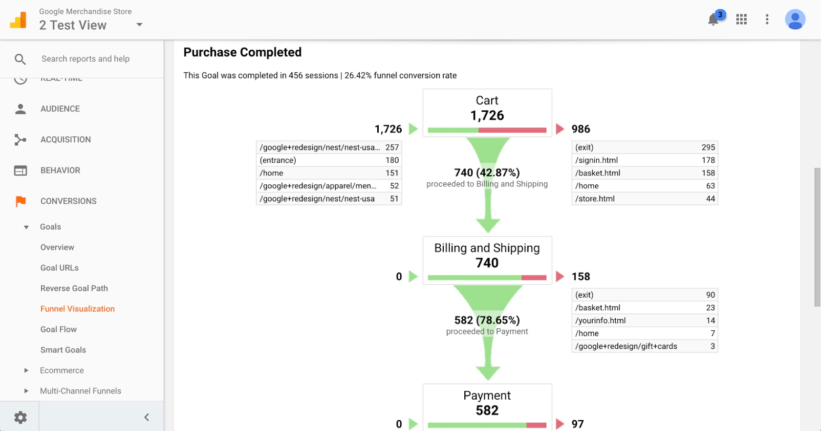 Goal funnel visualization using Google Analytics to analyze best-converting Shopify themes