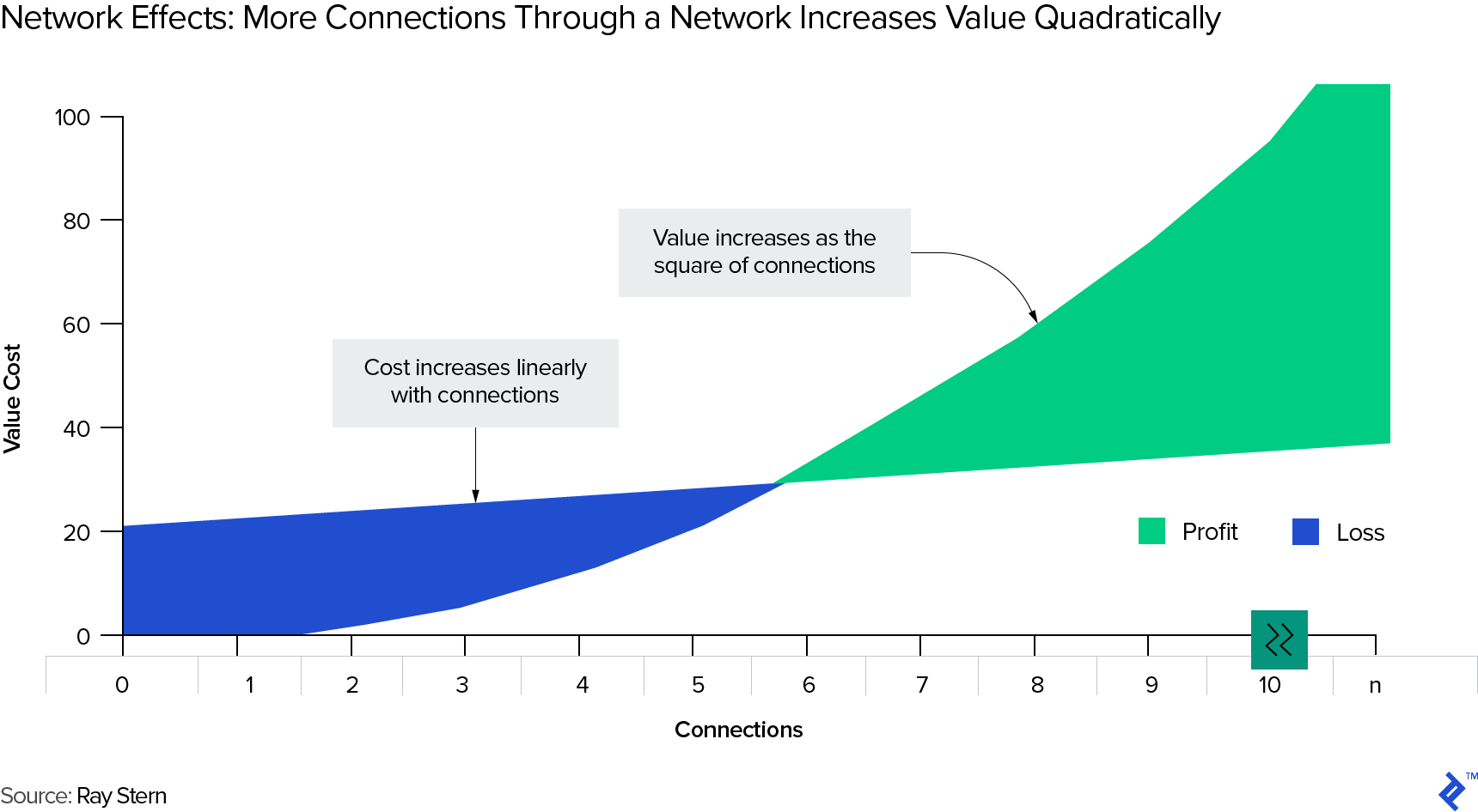 Graph of Network Effects: More Connections Through a Network Increases Value Quadratically
