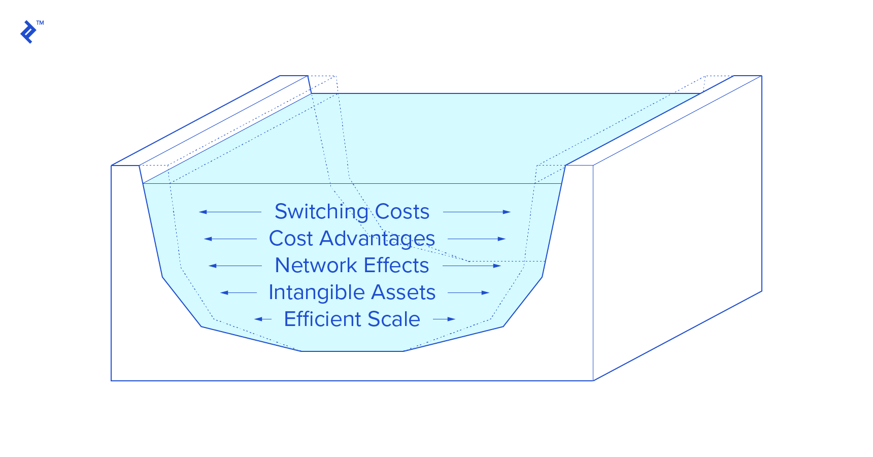 the five types of economic moats