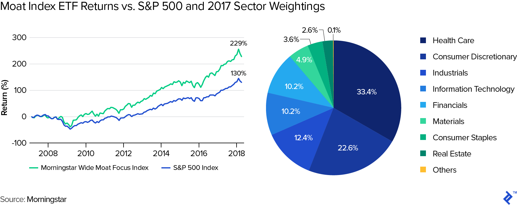Graph titled Moat Index ETF Returns vs. S&P 500 and 2017 Sector Weightings