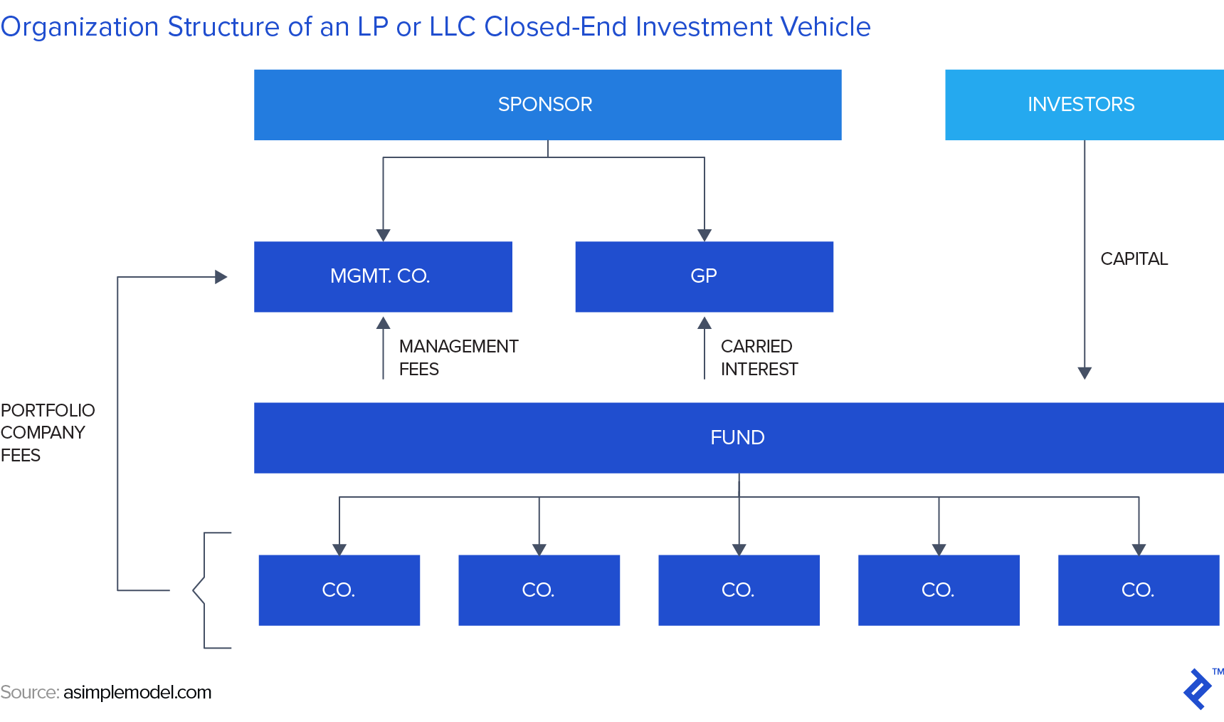 legal structure of a private equity fund