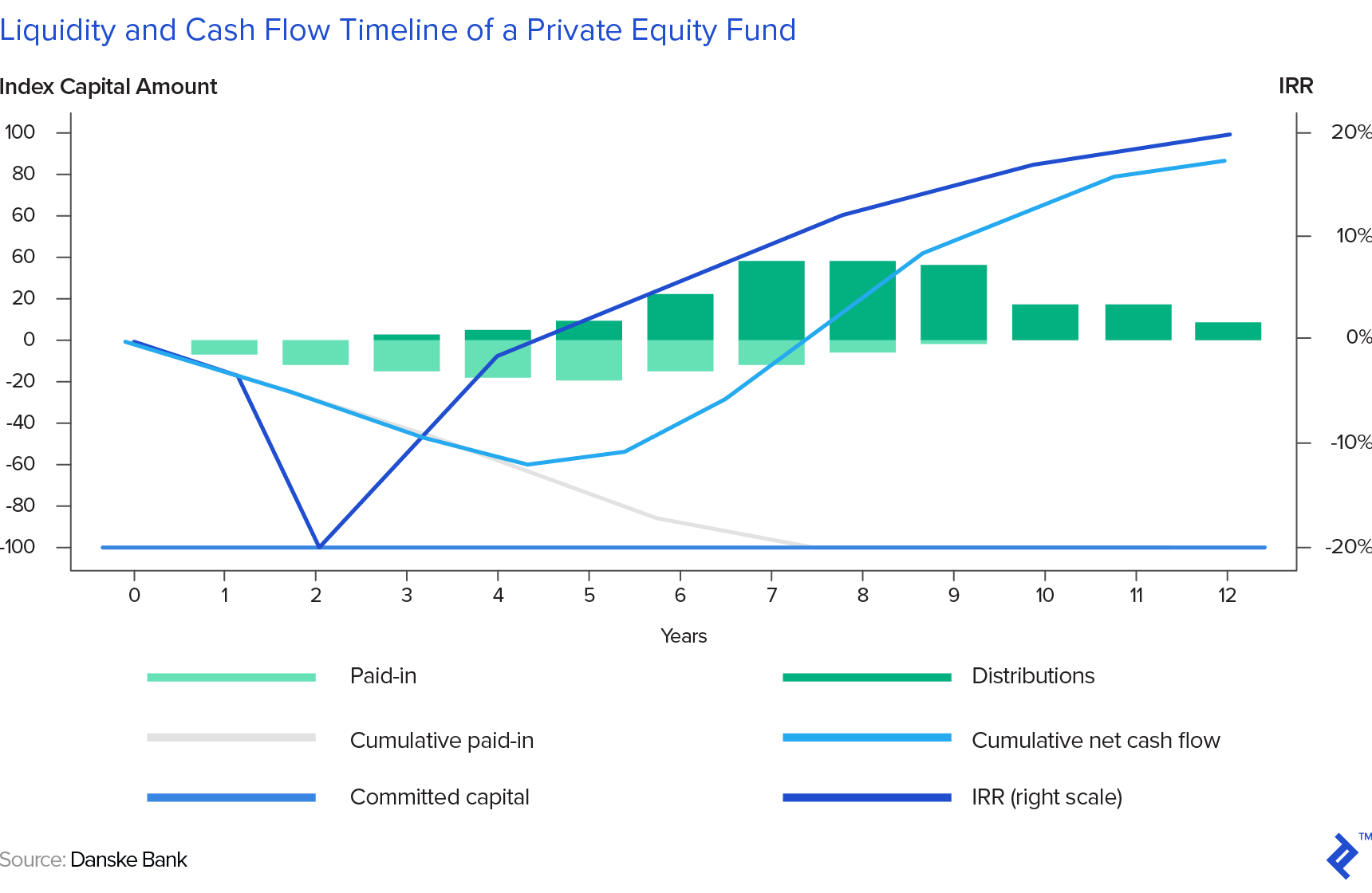 cash flow profile of a private equity fund