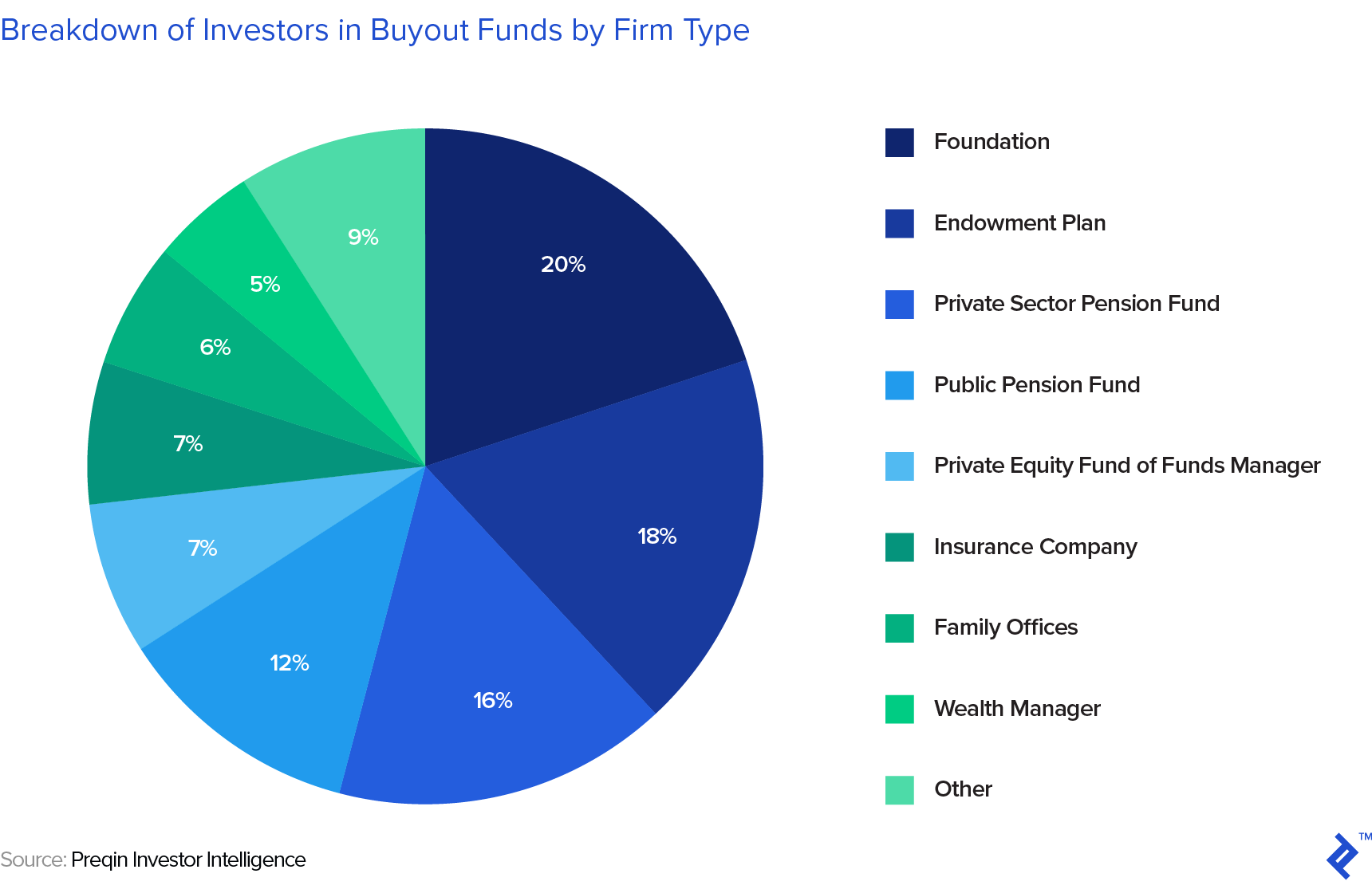 composition of limited partner investors in a fund
