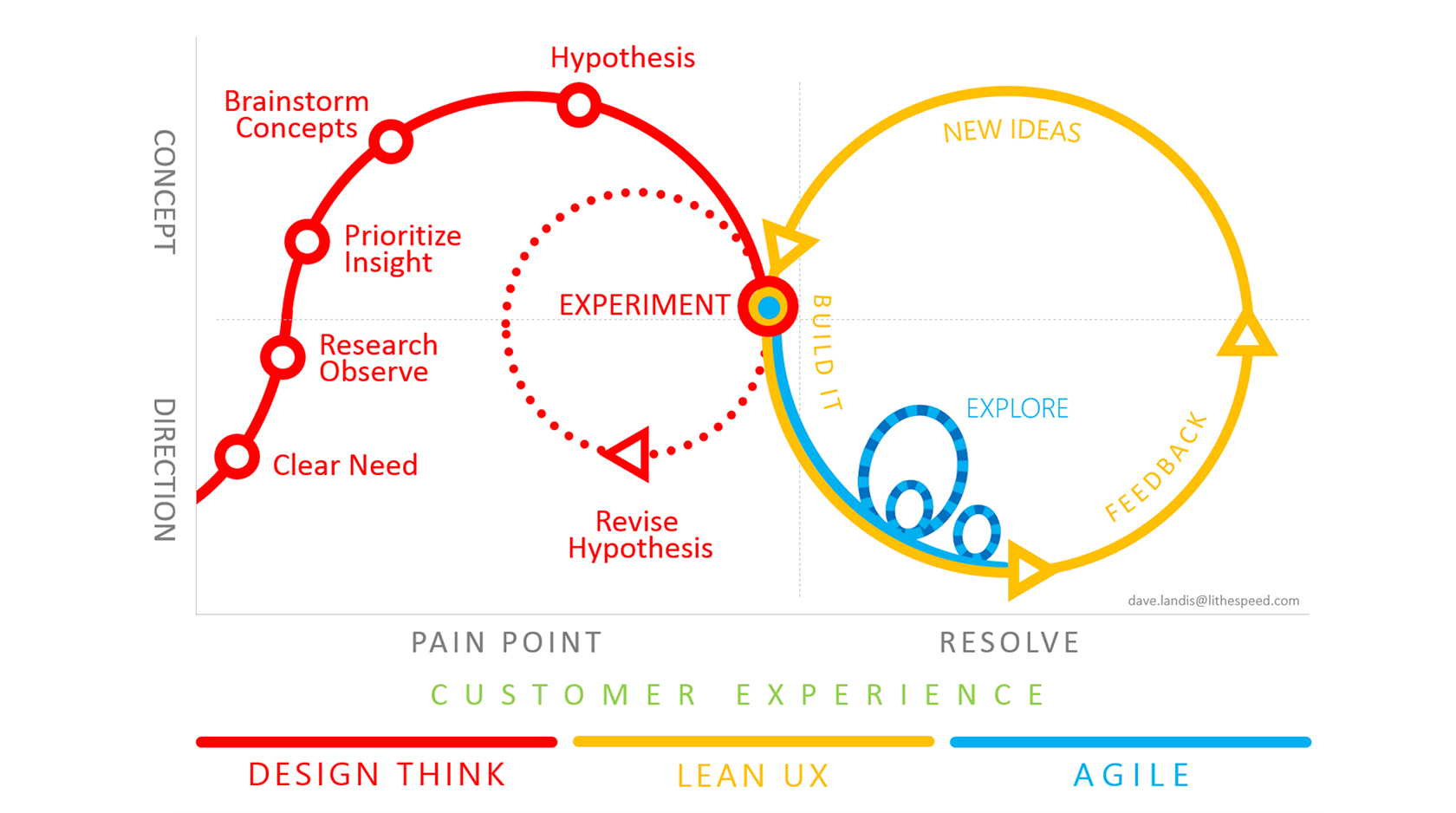 Interactive prototypes are part of a Lean UX and Agile design process