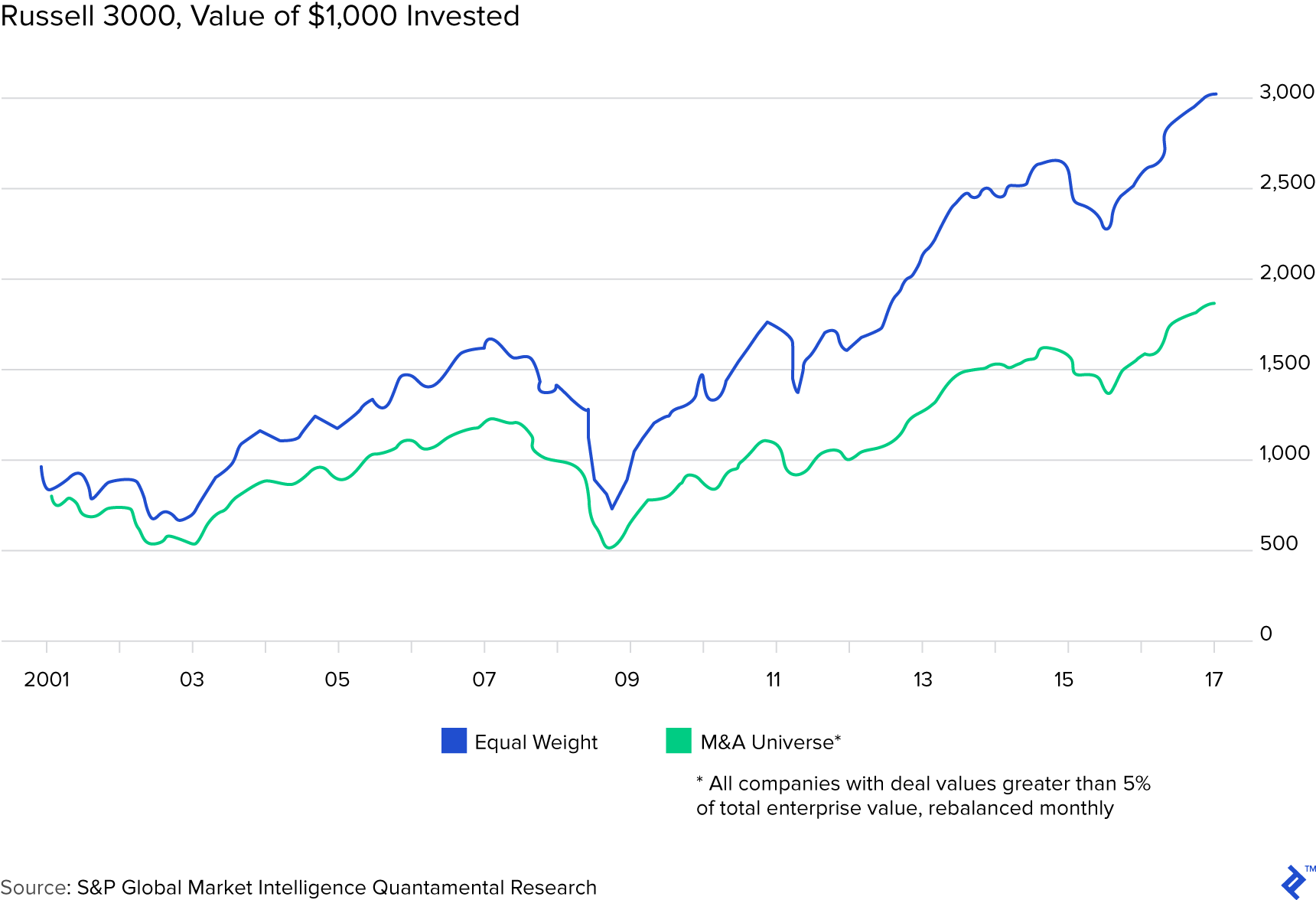 Graph: Russell 3000, Value of $1,000 Invested