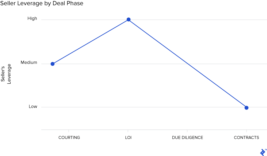 Graph: Seller Leverage by Deal Phase