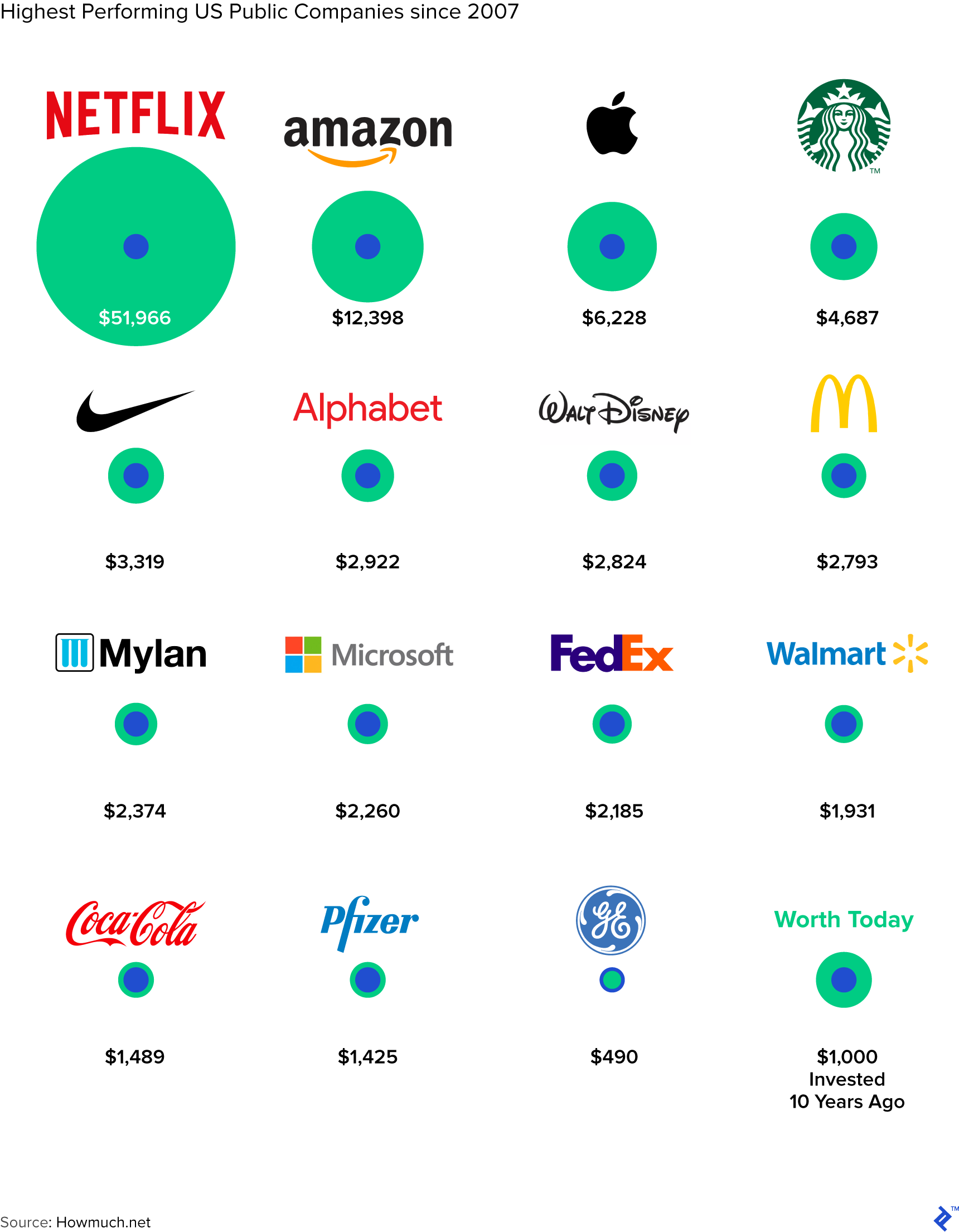 Highest performing US public companies since 2017.
