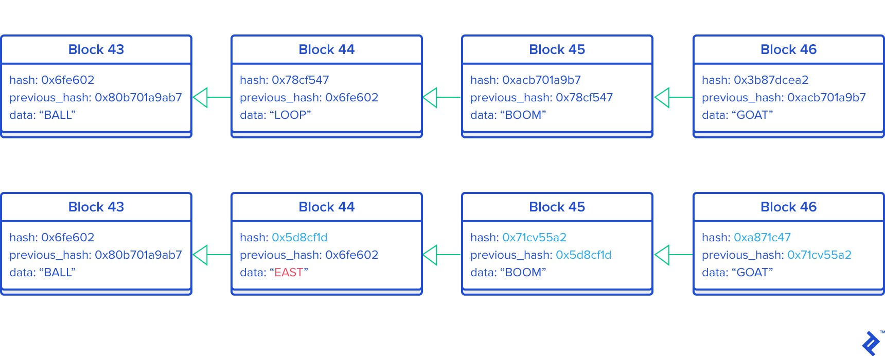 Crystal cryptocurrency hashing diagram
