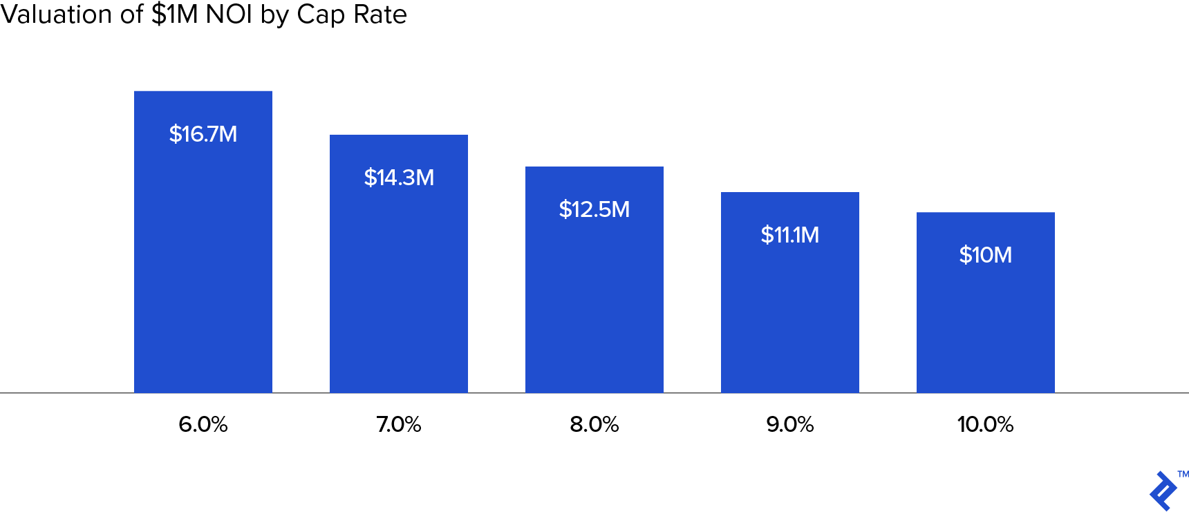 cap rate has a disproportionate impact on real estate valuation